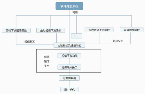 實(shí)力106接口短信及驗(yàn)證碼服務(wù)與信息系統(tǒng)集成服務(wù)